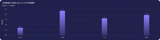 2024北上廣深設(shè)計師誰更慘？設(shè)計師現(xiàn)狀調(diào)研