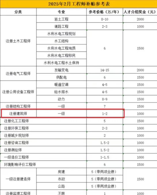 【趣聞】讓AI參加2025年一級注冊建筑師考試，能考過嗎？